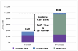 CSU net metering charge graph (copy)